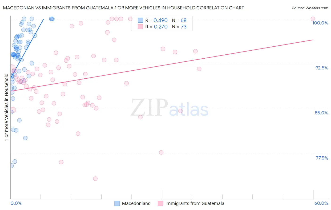 Macedonian vs Immigrants from Guatemala 1 or more Vehicles in Household