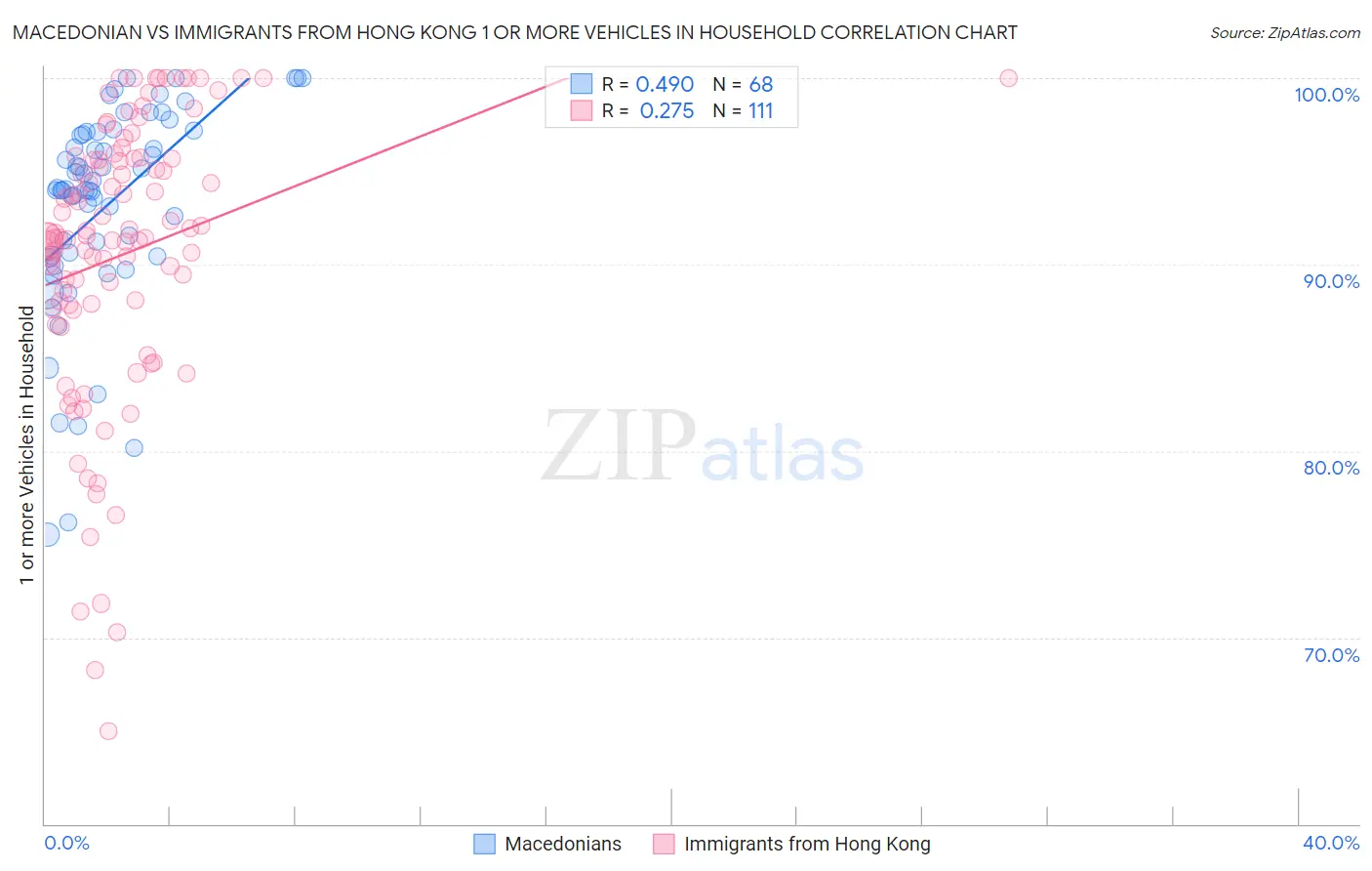 Macedonian vs Immigrants from Hong Kong 1 or more Vehicles in Household