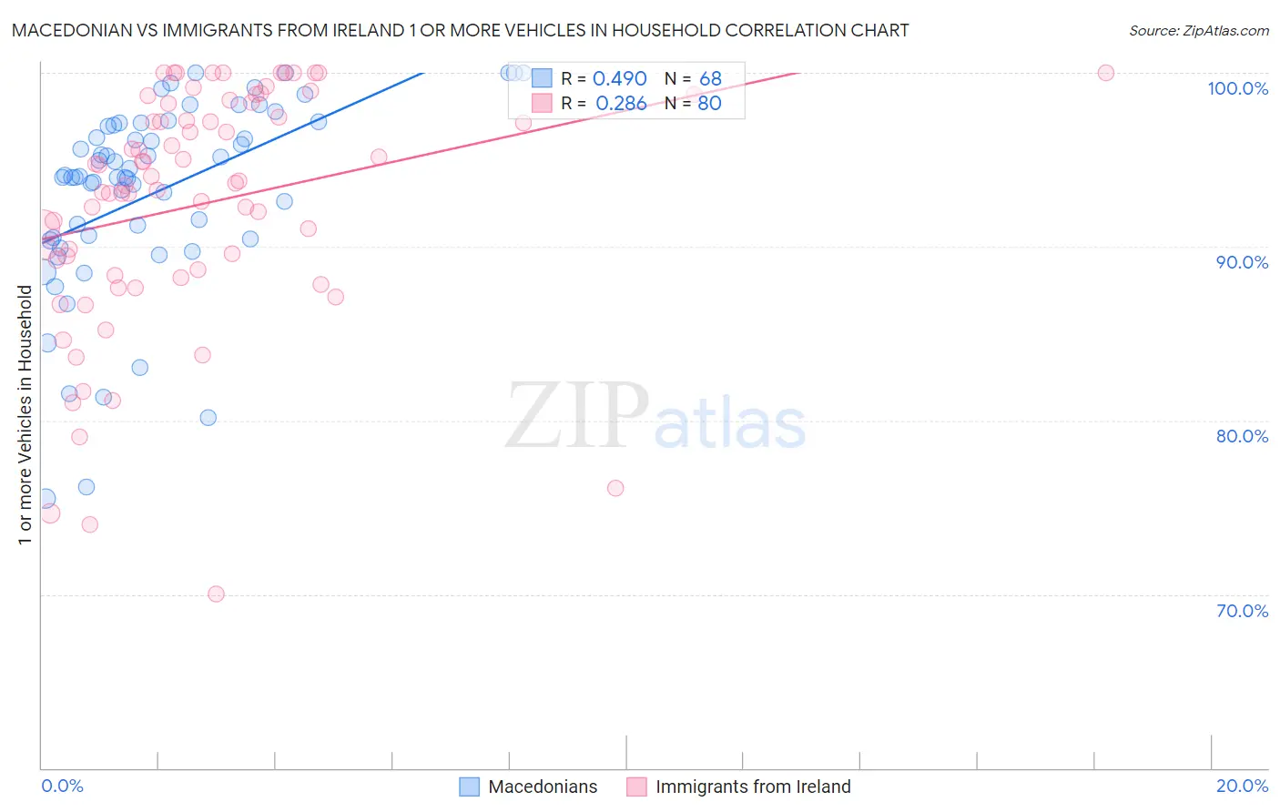 Macedonian vs Immigrants from Ireland 1 or more Vehicles in Household