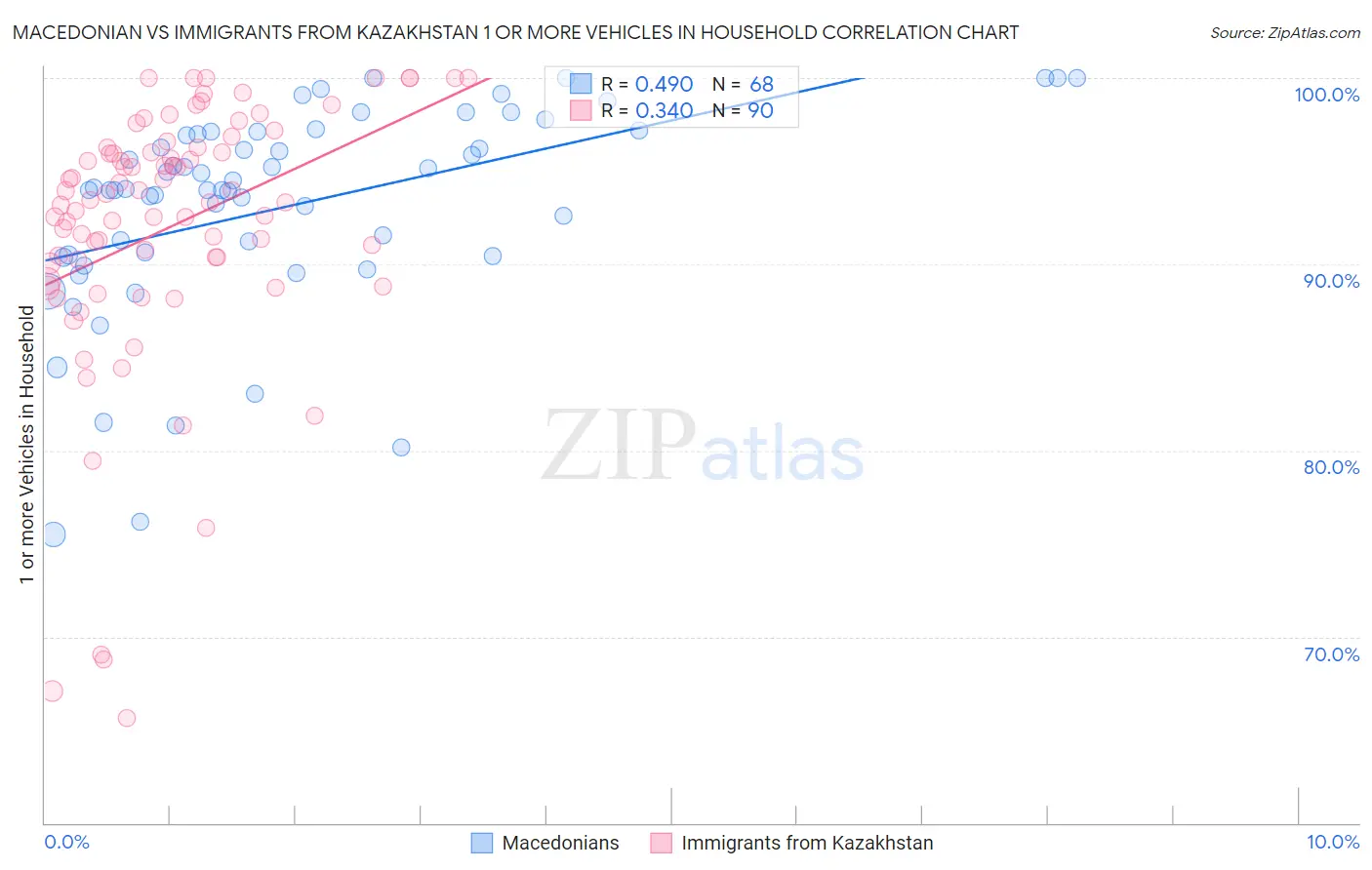 Macedonian vs Immigrants from Kazakhstan 1 or more Vehicles in Household