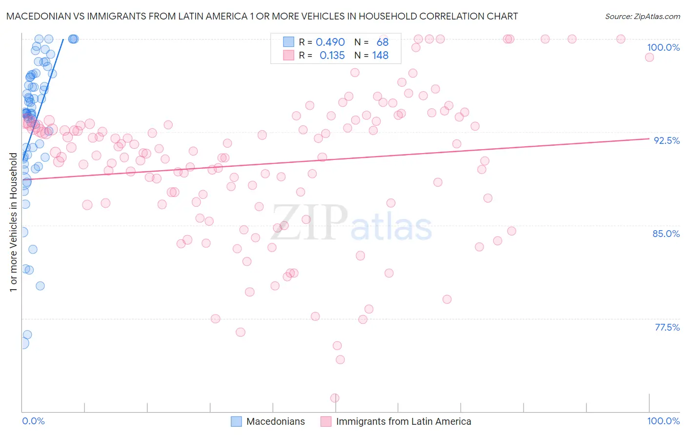 Macedonian vs Immigrants from Latin America 1 or more Vehicles in Household