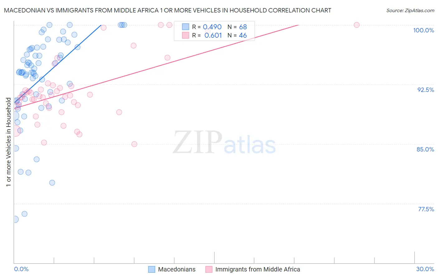 Macedonian vs Immigrants from Middle Africa 1 or more Vehicles in Household