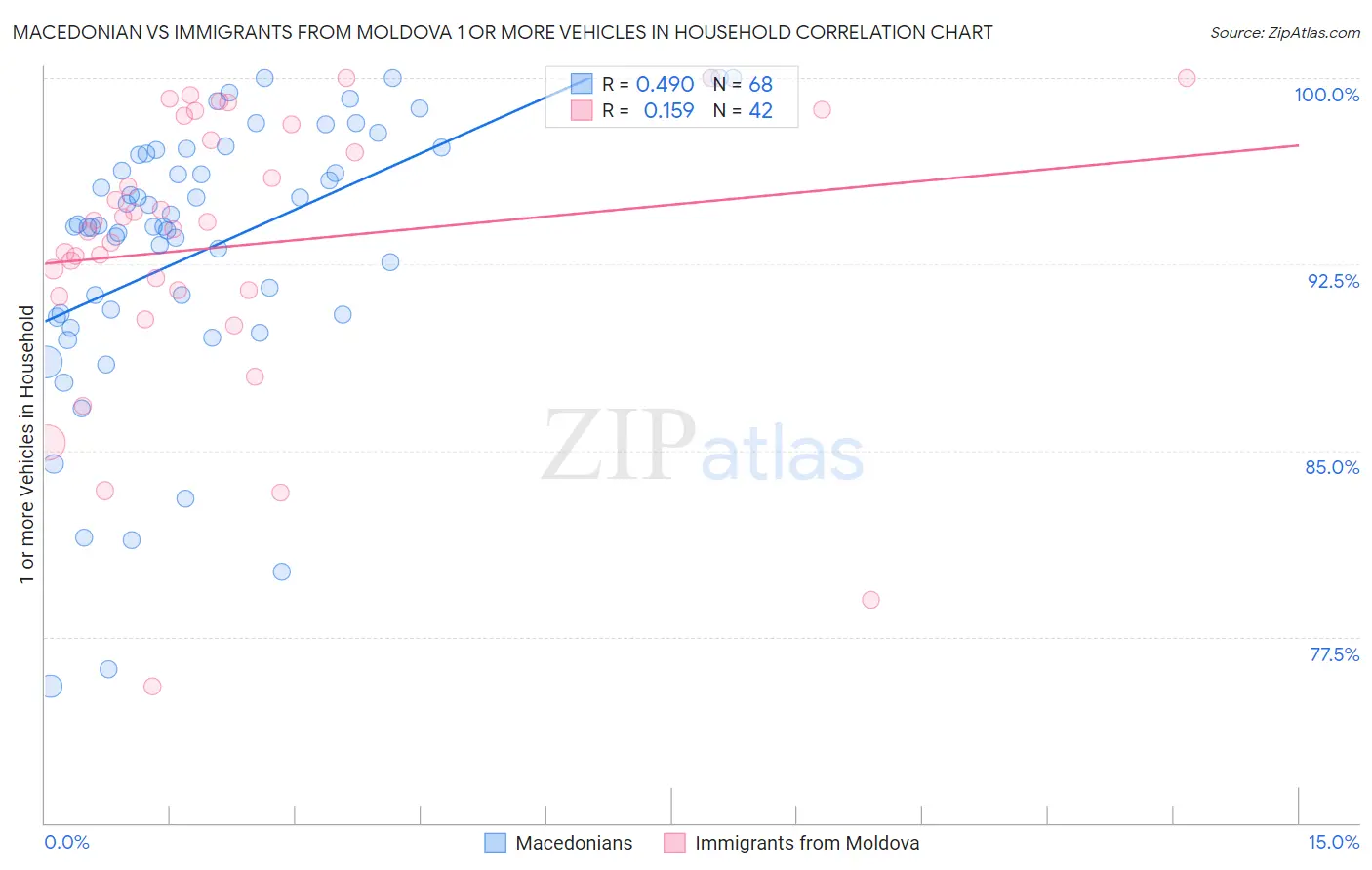 Macedonian vs Immigrants from Moldova 1 or more Vehicles in Household