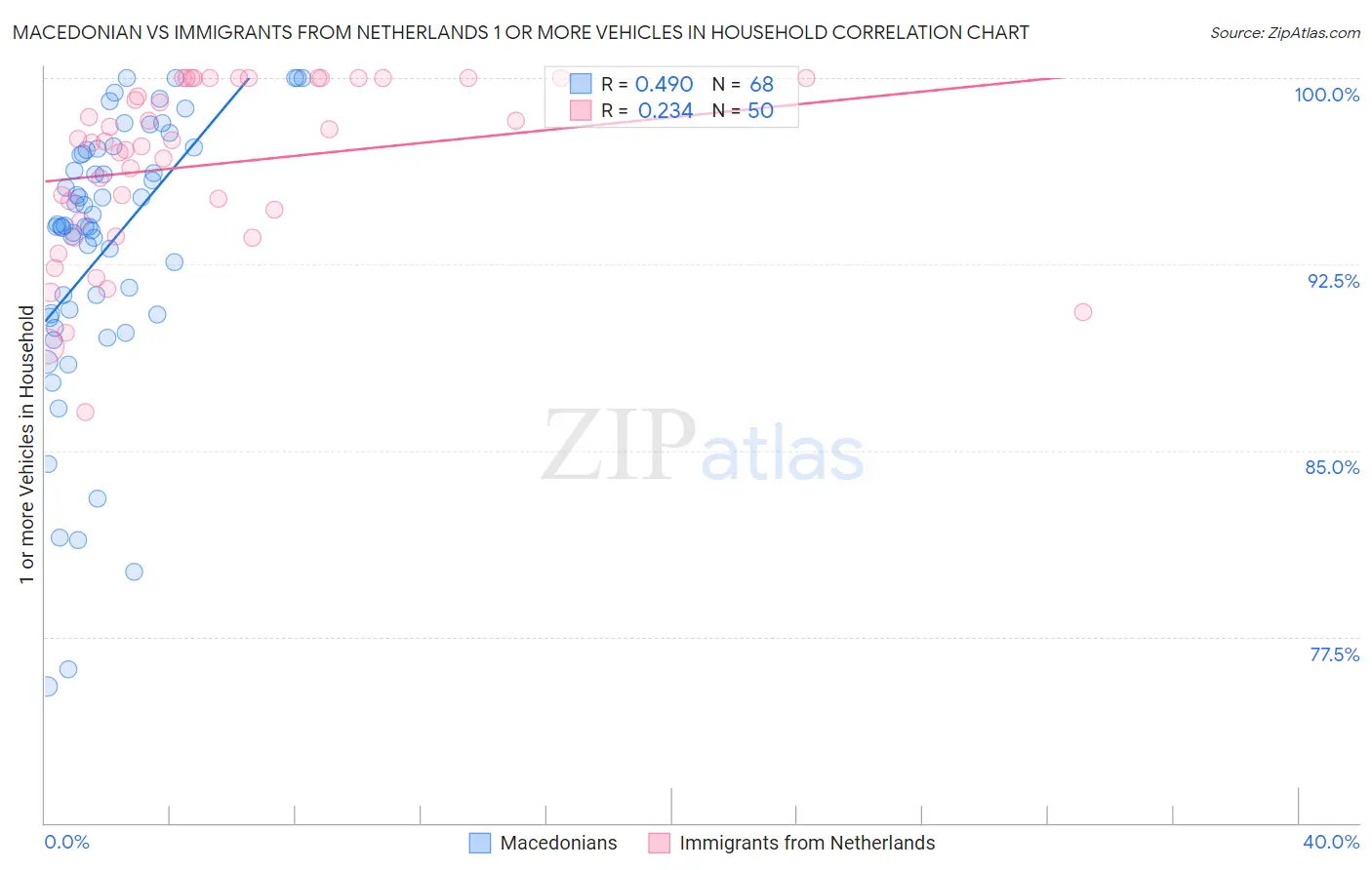 Macedonian vs Immigrants from Netherlands 1 or more Vehicles in Household