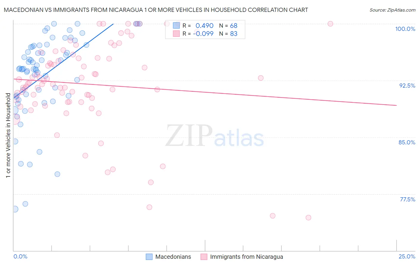 Macedonian vs Immigrants from Nicaragua 1 or more Vehicles in Household