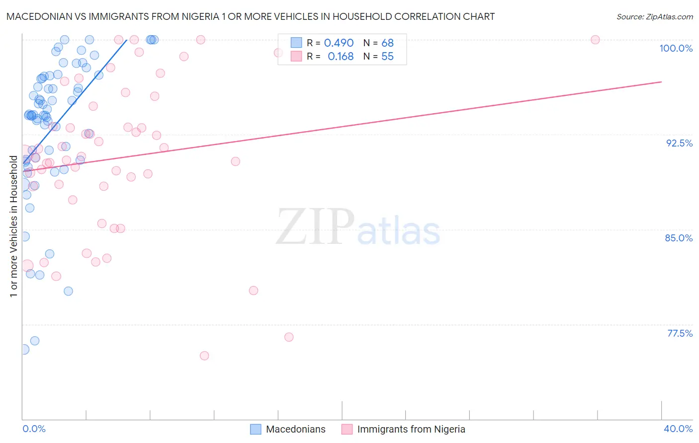 Macedonian vs Immigrants from Nigeria 1 or more Vehicles in Household