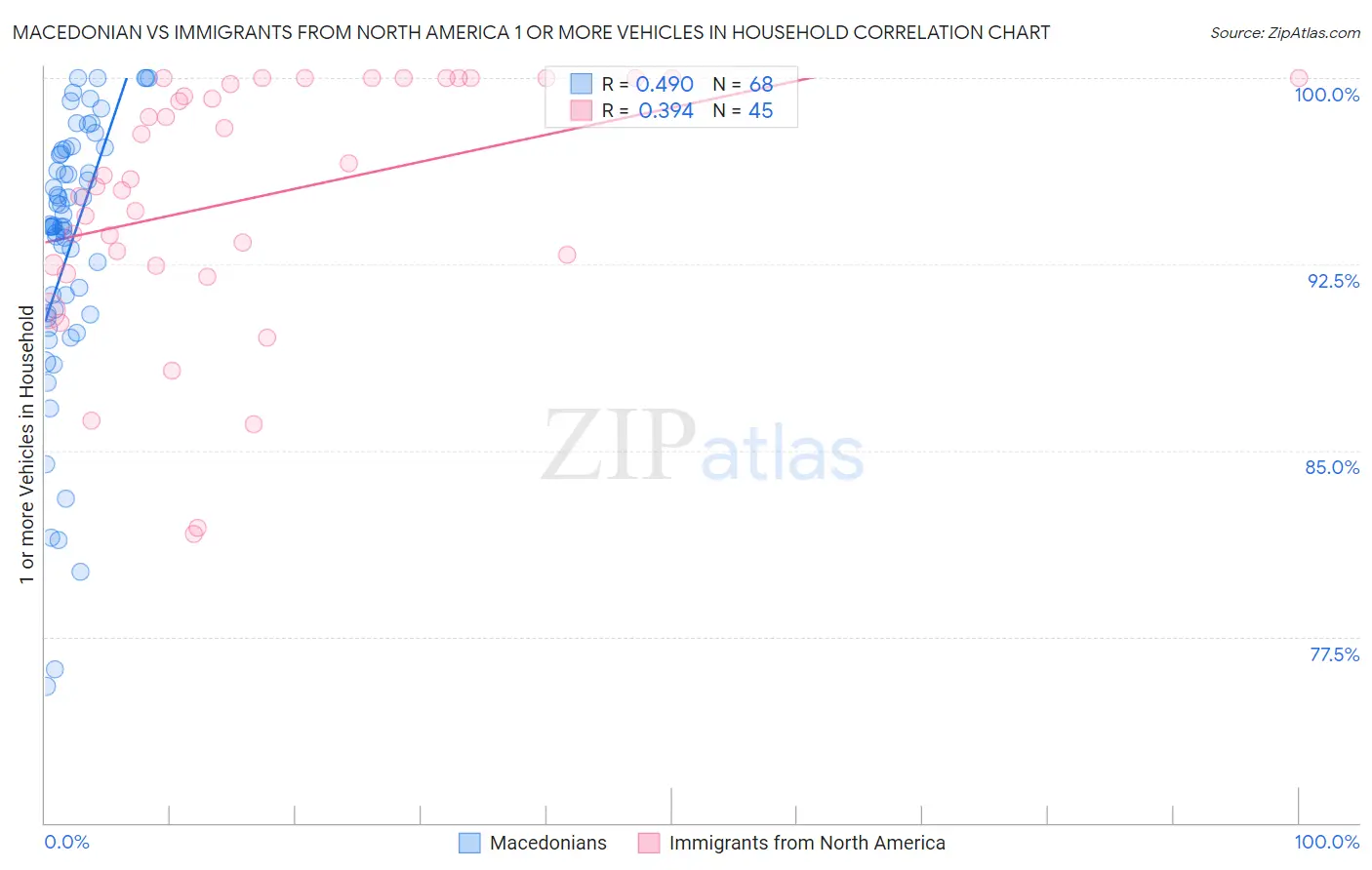 Macedonian vs Immigrants from North America 1 or more Vehicles in Household