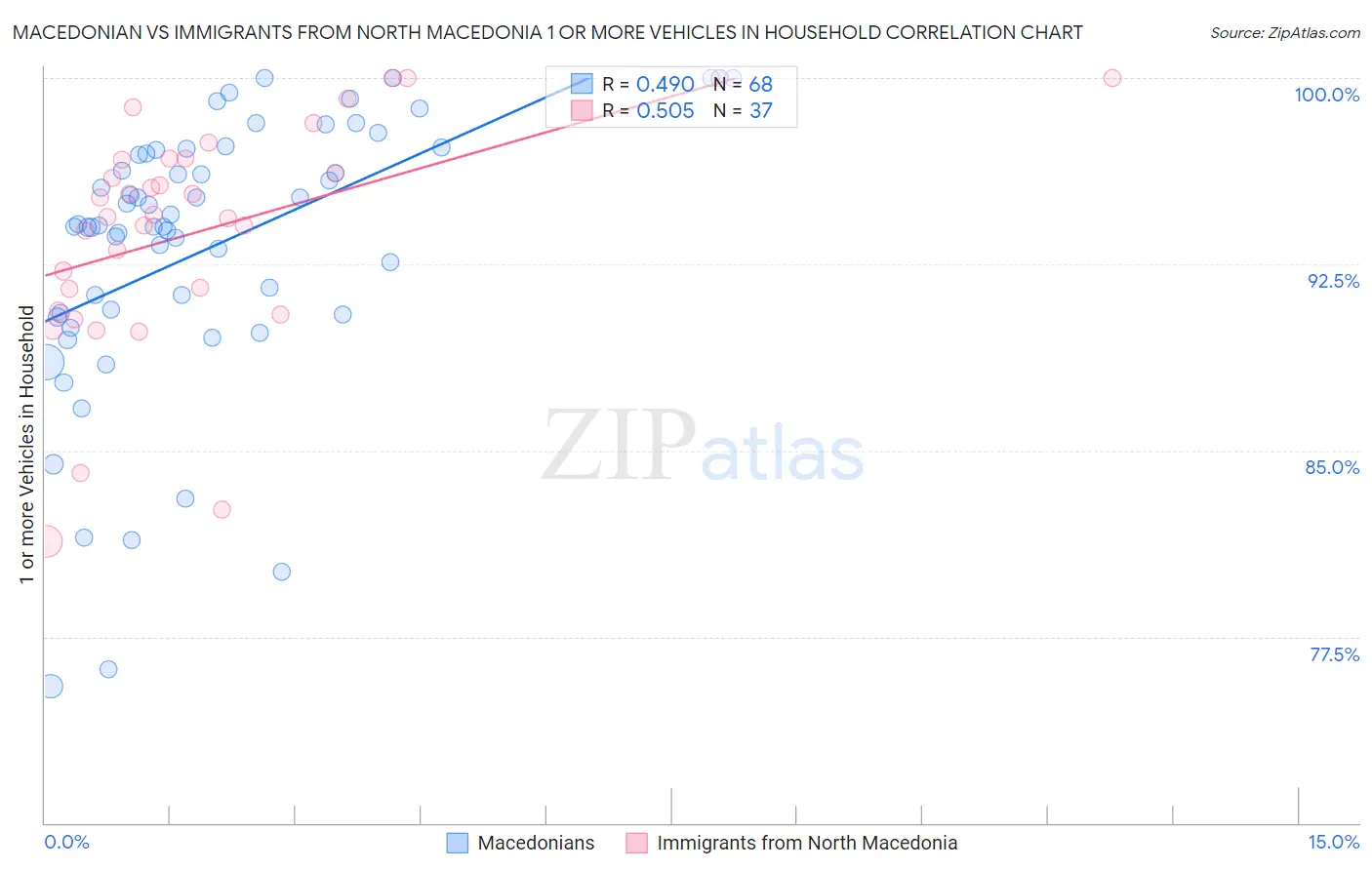 Macedonian vs Immigrants from North Macedonia 1 or more Vehicles in Household