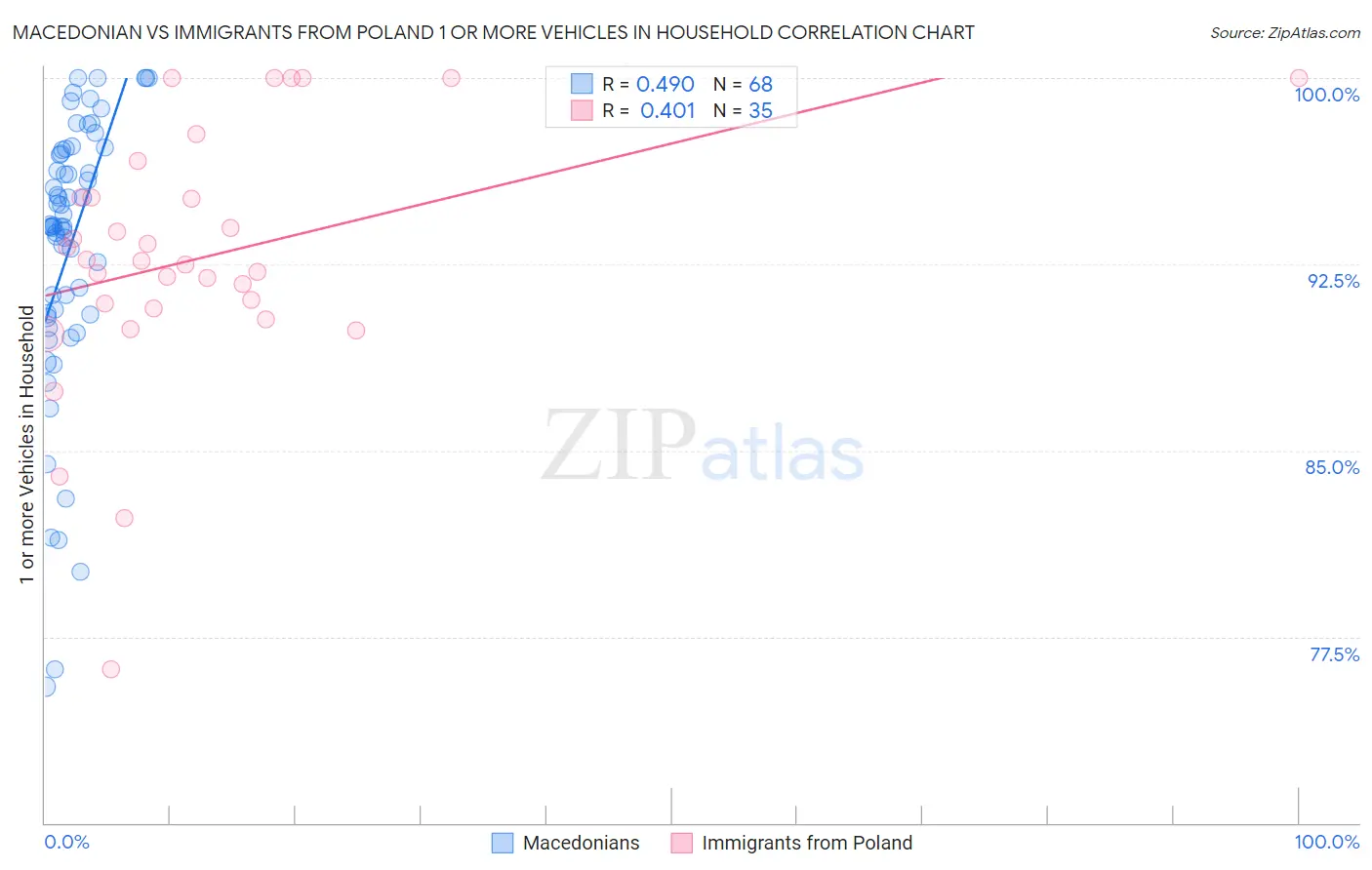 Macedonian vs Immigrants from Poland 1 or more Vehicles in Household