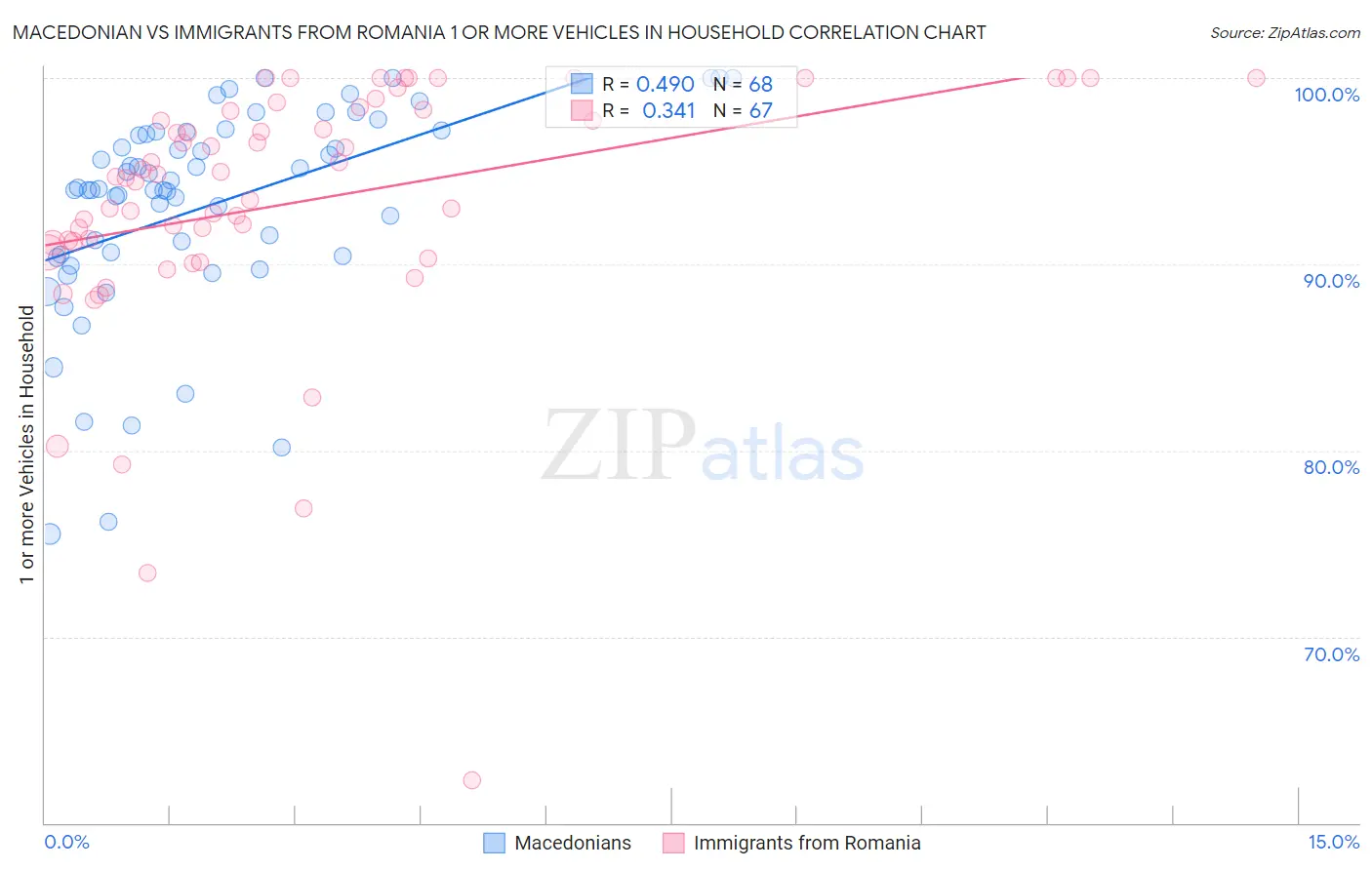 Macedonian vs Immigrants from Romania 1 or more Vehicles in Household