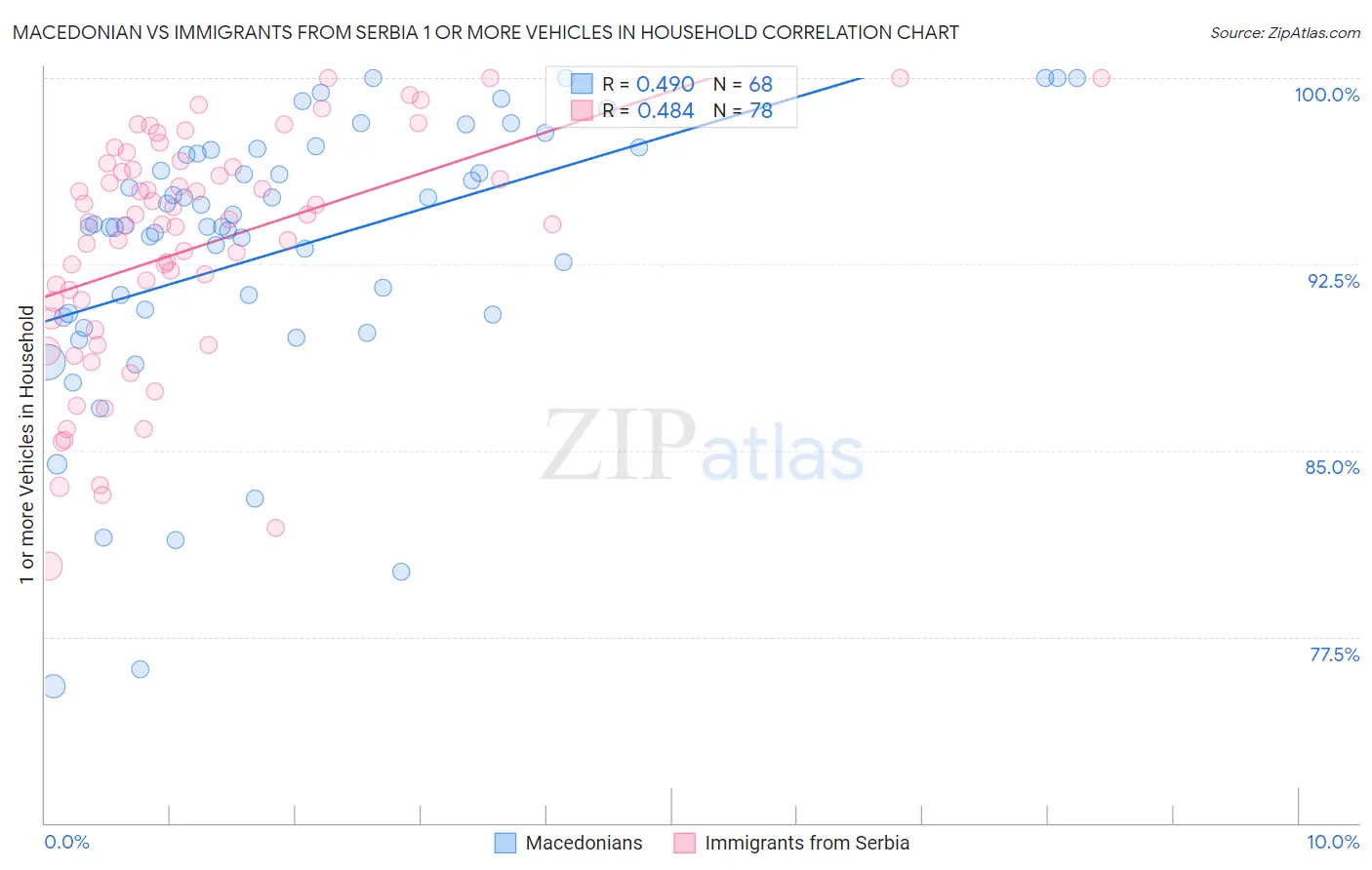 Macedonian vs Immigrants from Serbia 1 or more Vehicles in Household