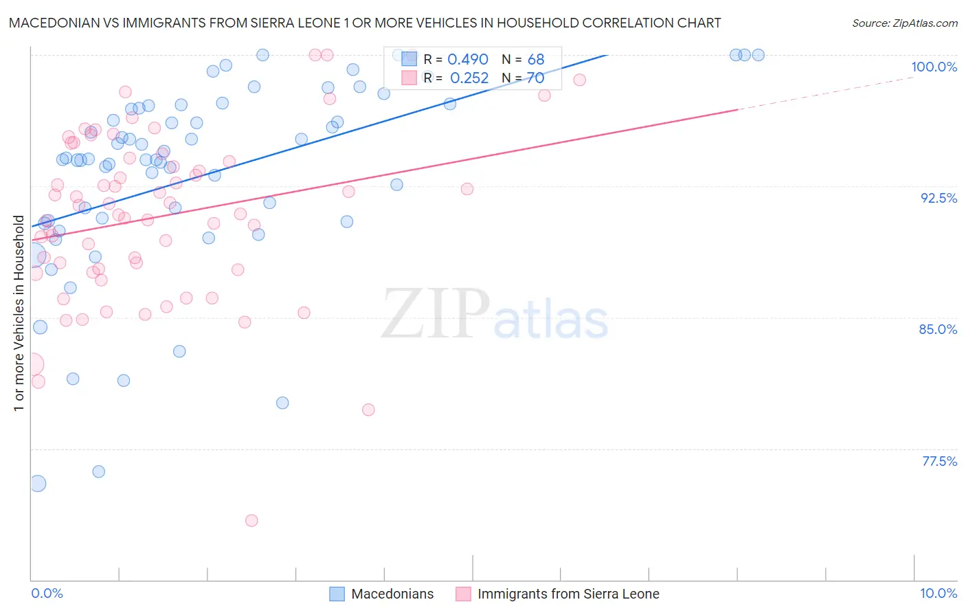 Macedonian vs Immigrants from Sierra Leone 1 or more Vehicles in Household