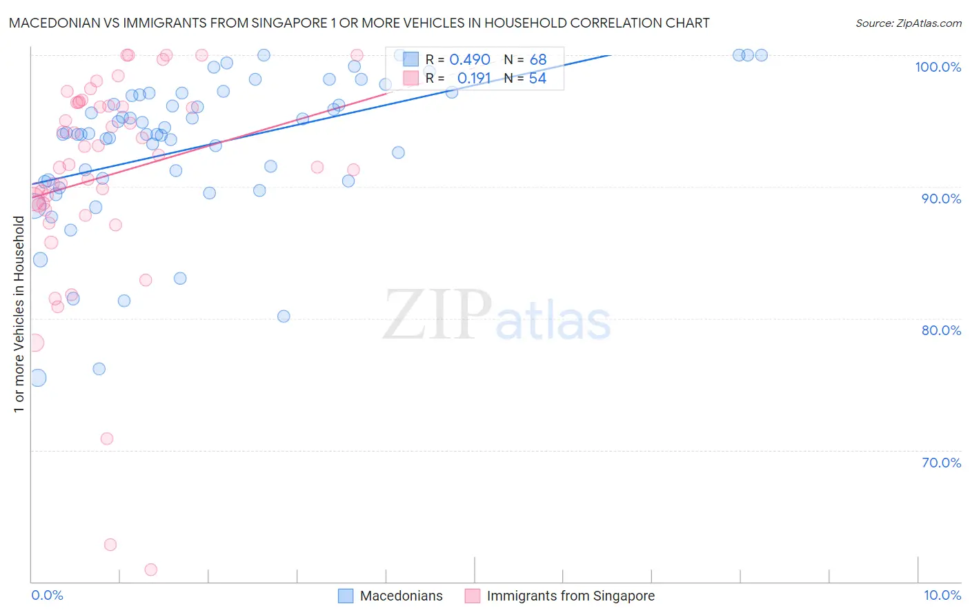 Macedonian vs Immigrants from Singapore 1 or more Vehicles in Household
