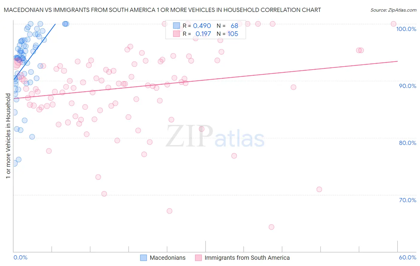 Macedonian vs Immigrants from South America 1 or more Vehicles in Household