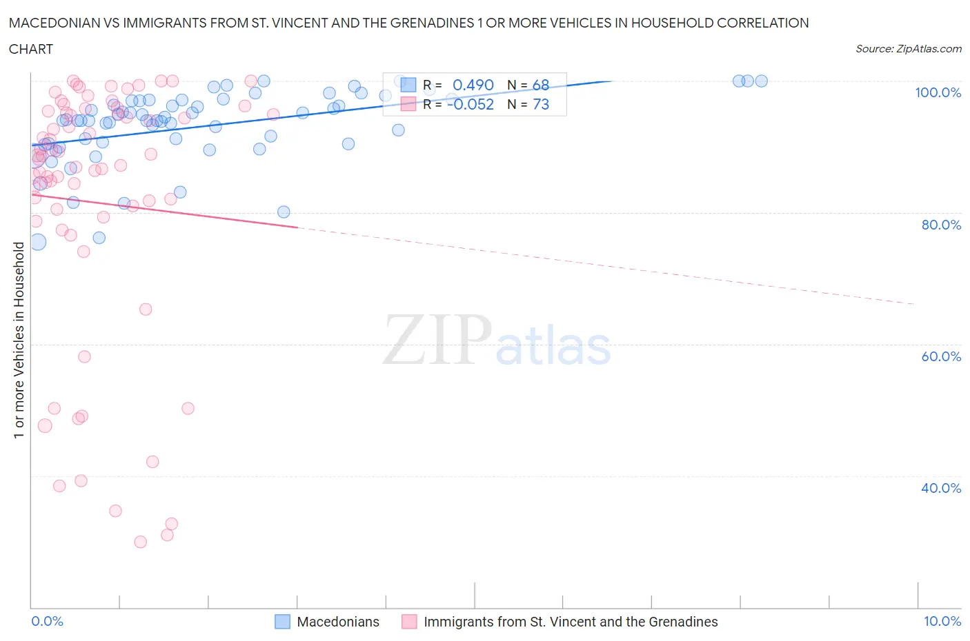 Macedonian vs Immigrants from St. Vincent and the Grenadines 1 or more Vehicles in Household