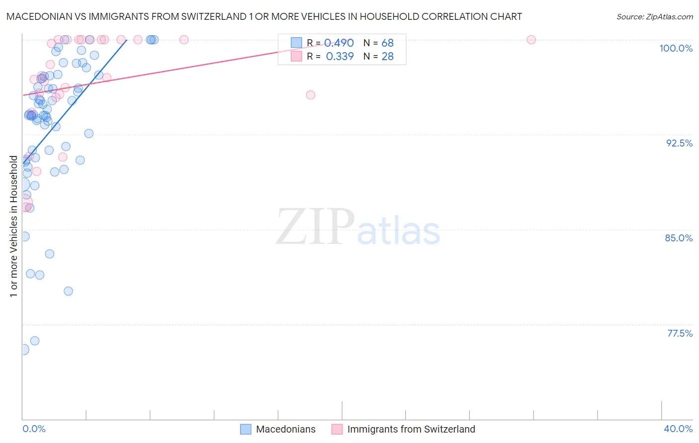 Macedonian vs Immigrants from Switzerland 1 or more Vehicles in Household