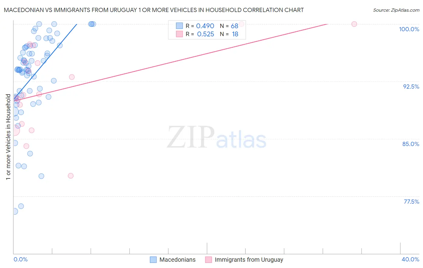 Macedonian vs Immigrants from Uruguay 1 or more Vehicles in Household