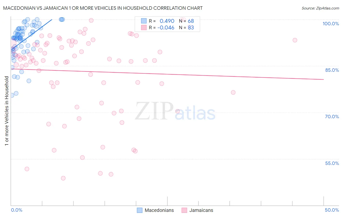 Macedonian vs Jamaican 1 or more Vehicles in Household