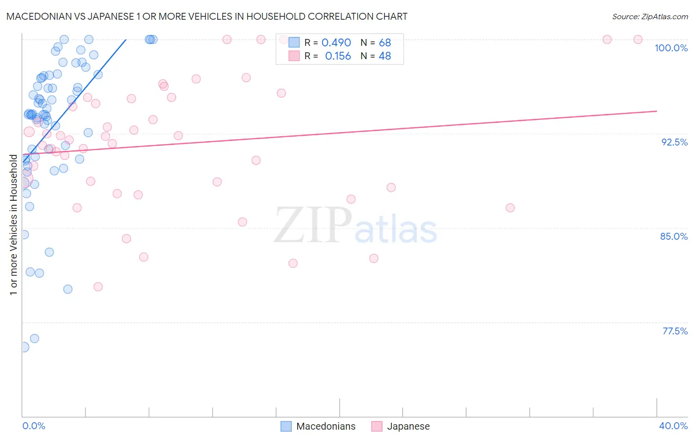 Macedonian vs Japanese 1 or more Vehicles in Household