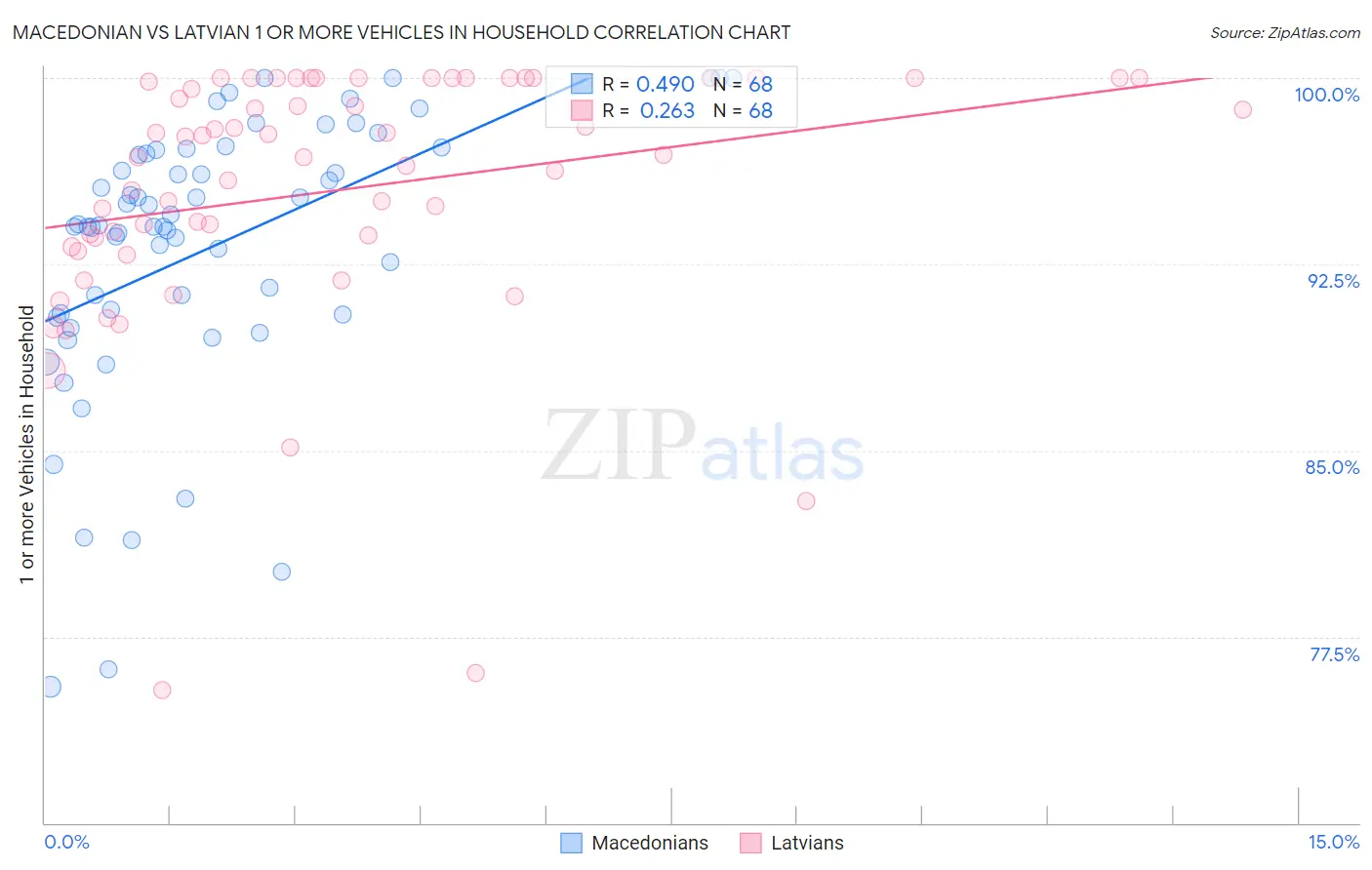 Macedonian vs Latvian 1 or more Vehicles in Household