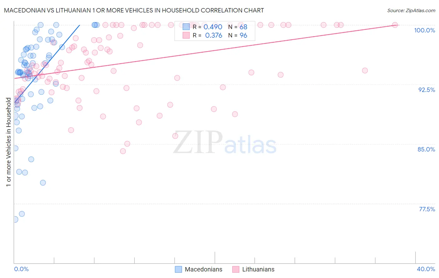Macedonian vs Lithuanian 1 or more Vehicles in Household