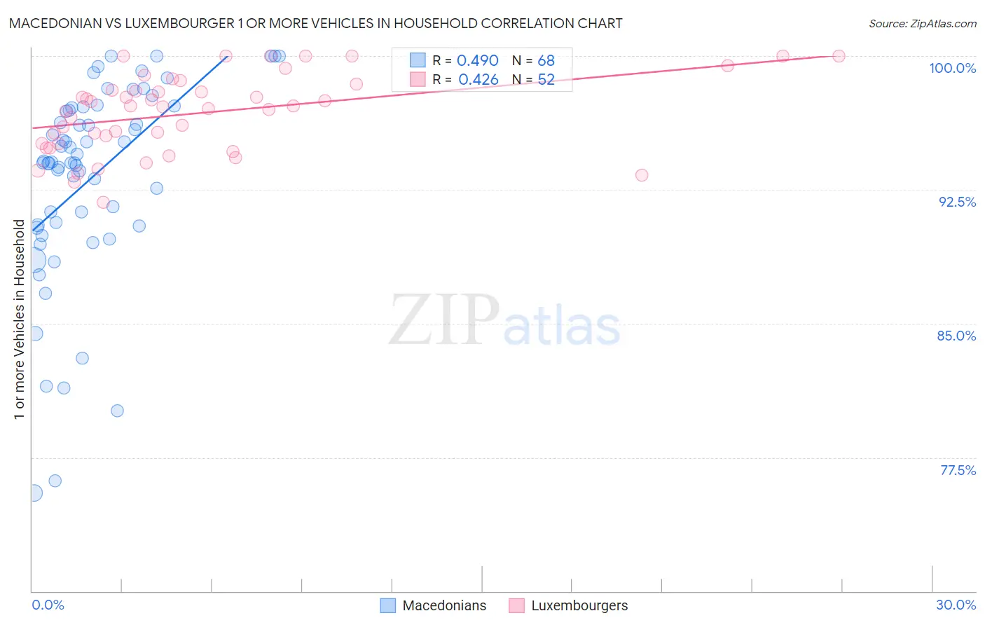 Macedonian vs Luxembourger 1 or more Vehicles in Household