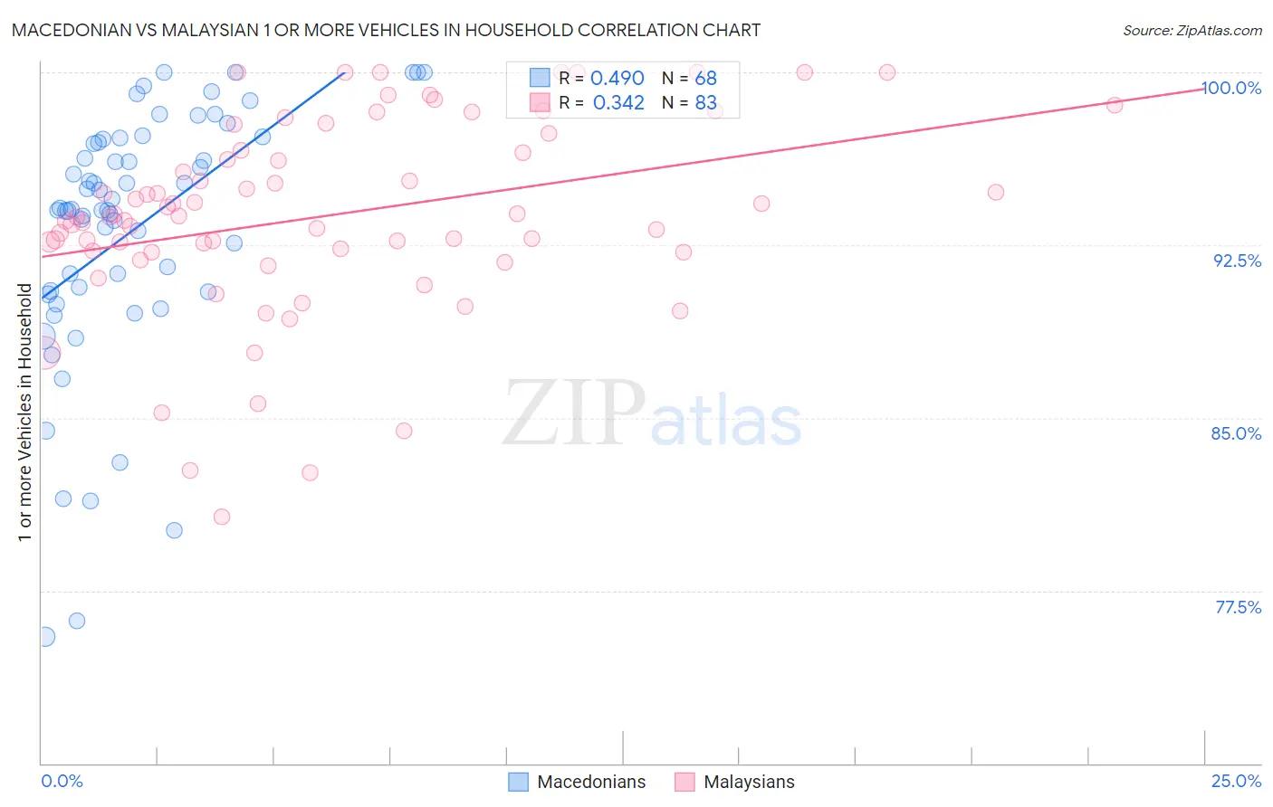 Macedonian vs Malaysian 1 or more Vehicles in Household