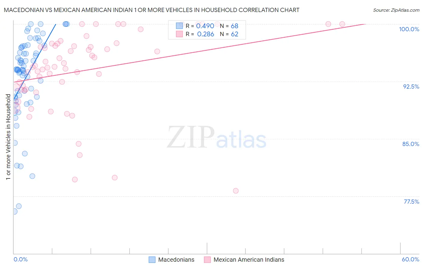 Macedonian vs Mexican American Indian 1 or more Vehicles in Household