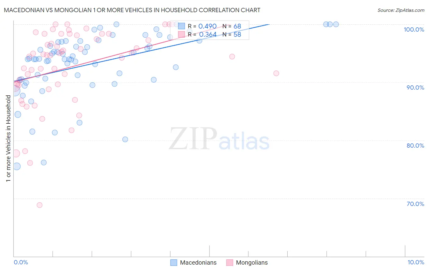 Macedonian vs Mongolian 1 or more Vehicles in Household