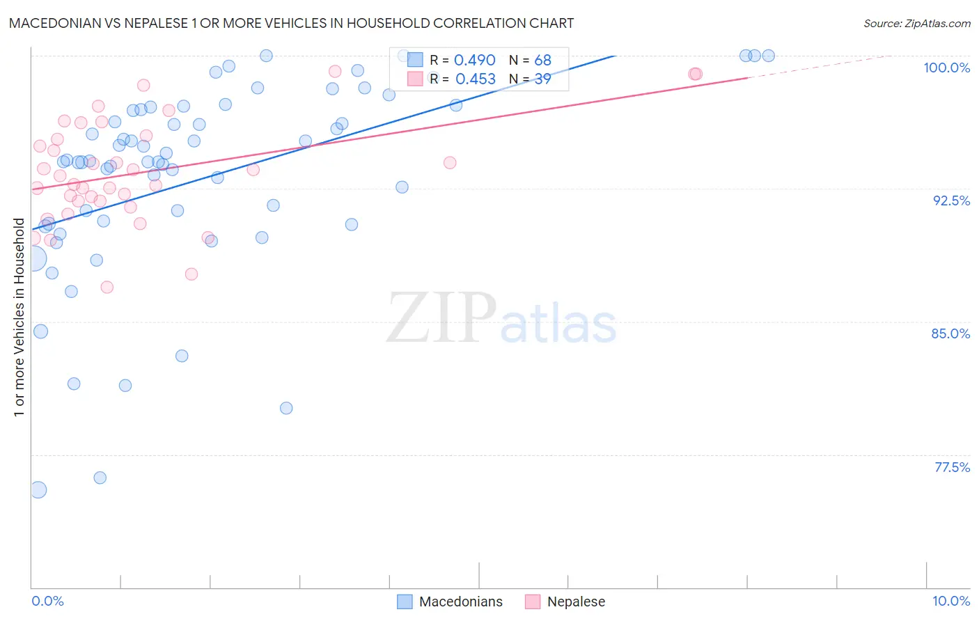 Macedonian vs Nepalese 1 or more Vehicles in Household