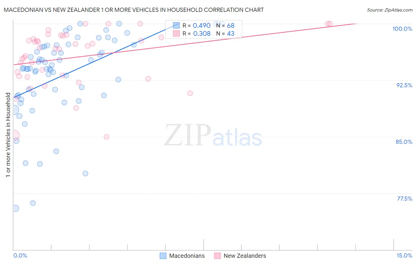 Macedonian vs New Zealander 1 or more Vehicles in Household