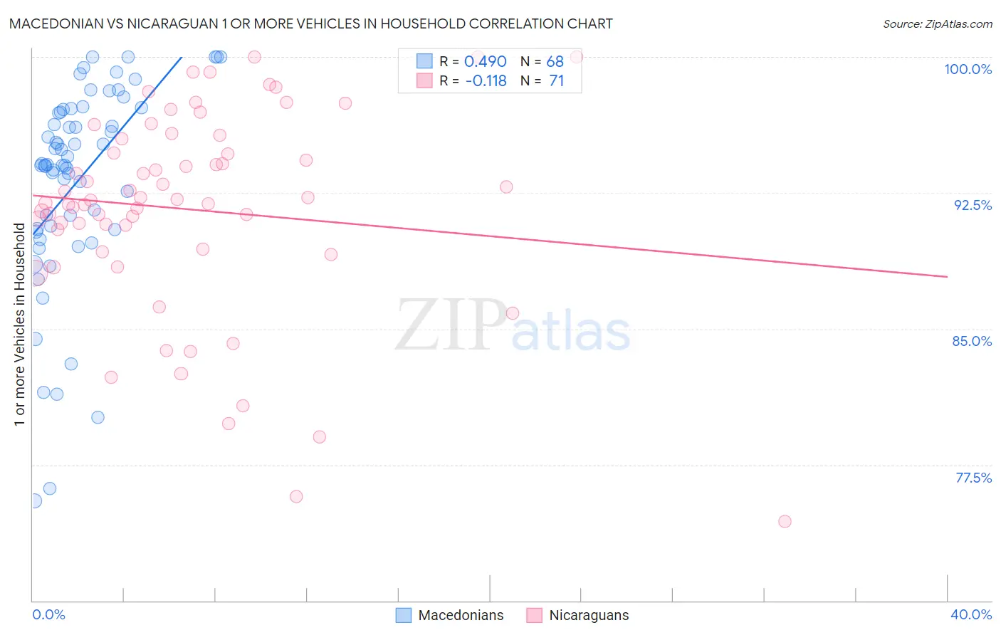 Macedonian vs Nicaraguan 1 or more Vehicles in Household