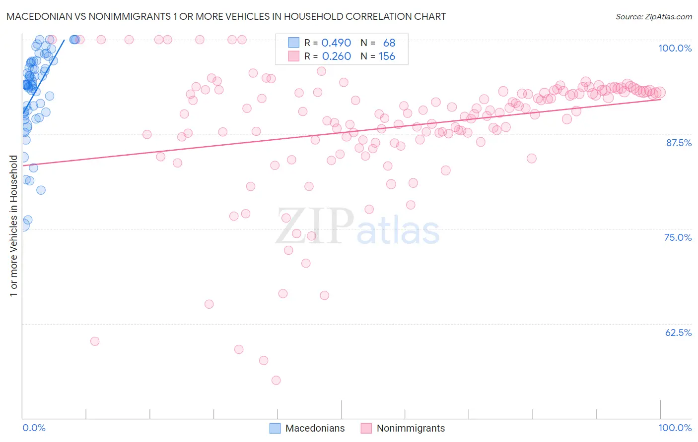 Macedonian vs Nonimmigrants 1 or more Vehicles in Household