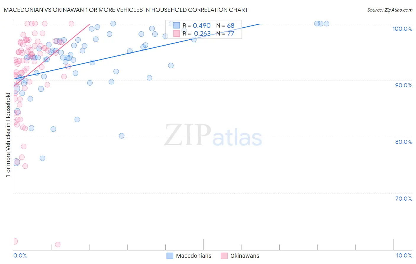 Macedonian vs Okinawan 1 or more Vehicles in Household