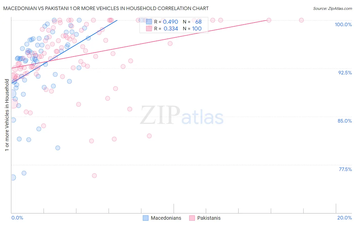 Macedonian vs Pakistani 1 or more Vehicles in Household