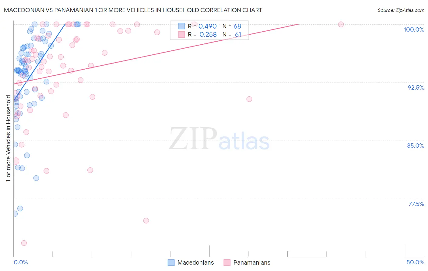Macedonian vs Panamanian 1 or more Vehicles in Household