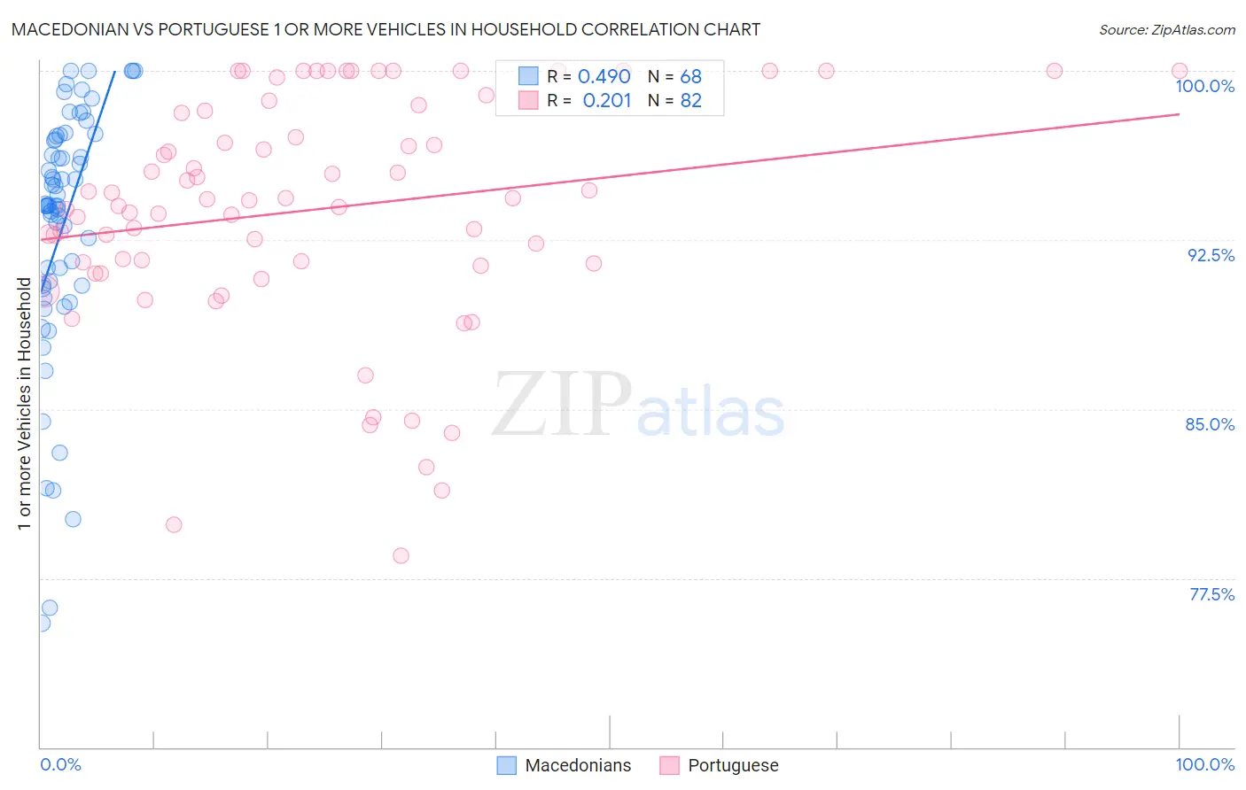 Macedonian vs Portuguese 1 or more Vehicles in Household
