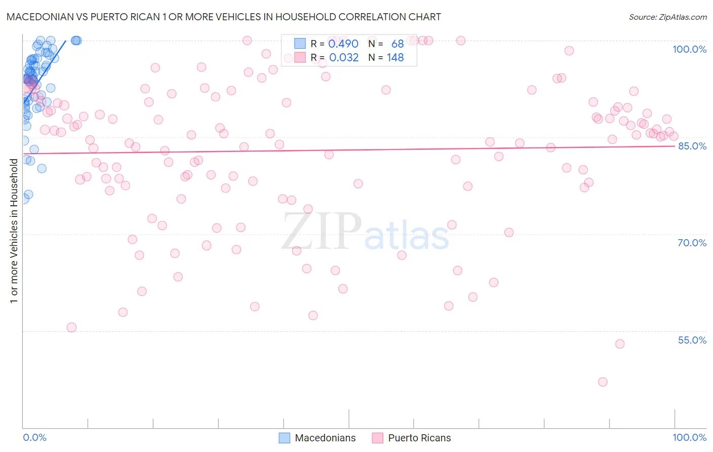 Macedonian vs Puerto Rican 1 or more Vehicles in Household