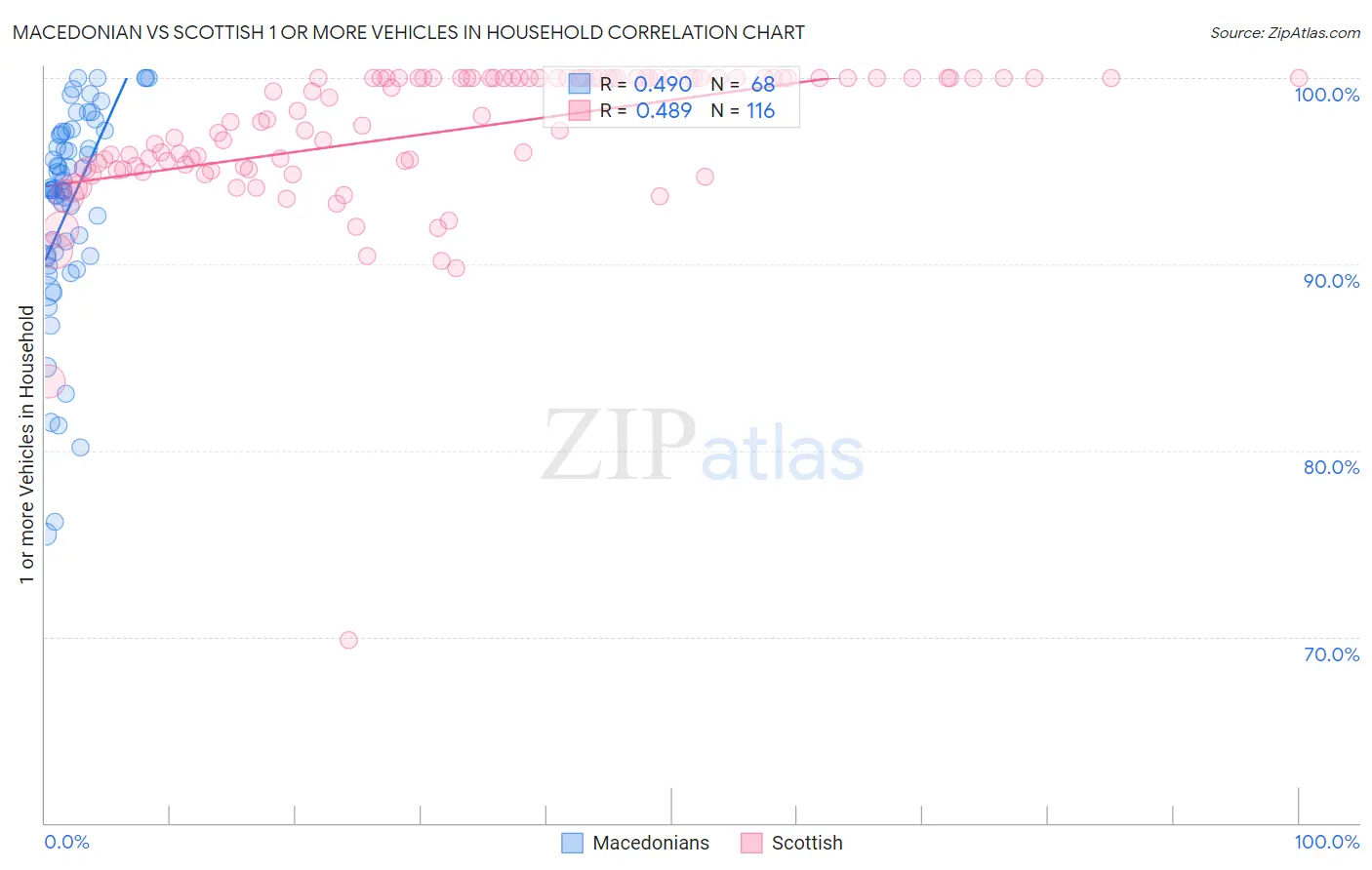 Macedonian vs Scottish 1 or more Vehicles in Household