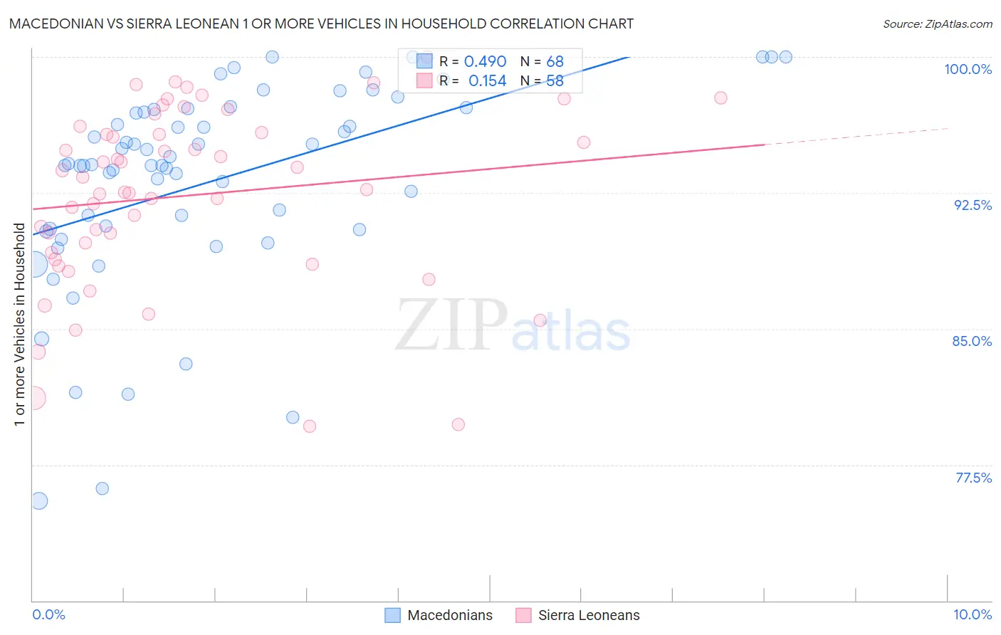 Macedonian vs Sierra Leonean 1 or more Vehicles in Household