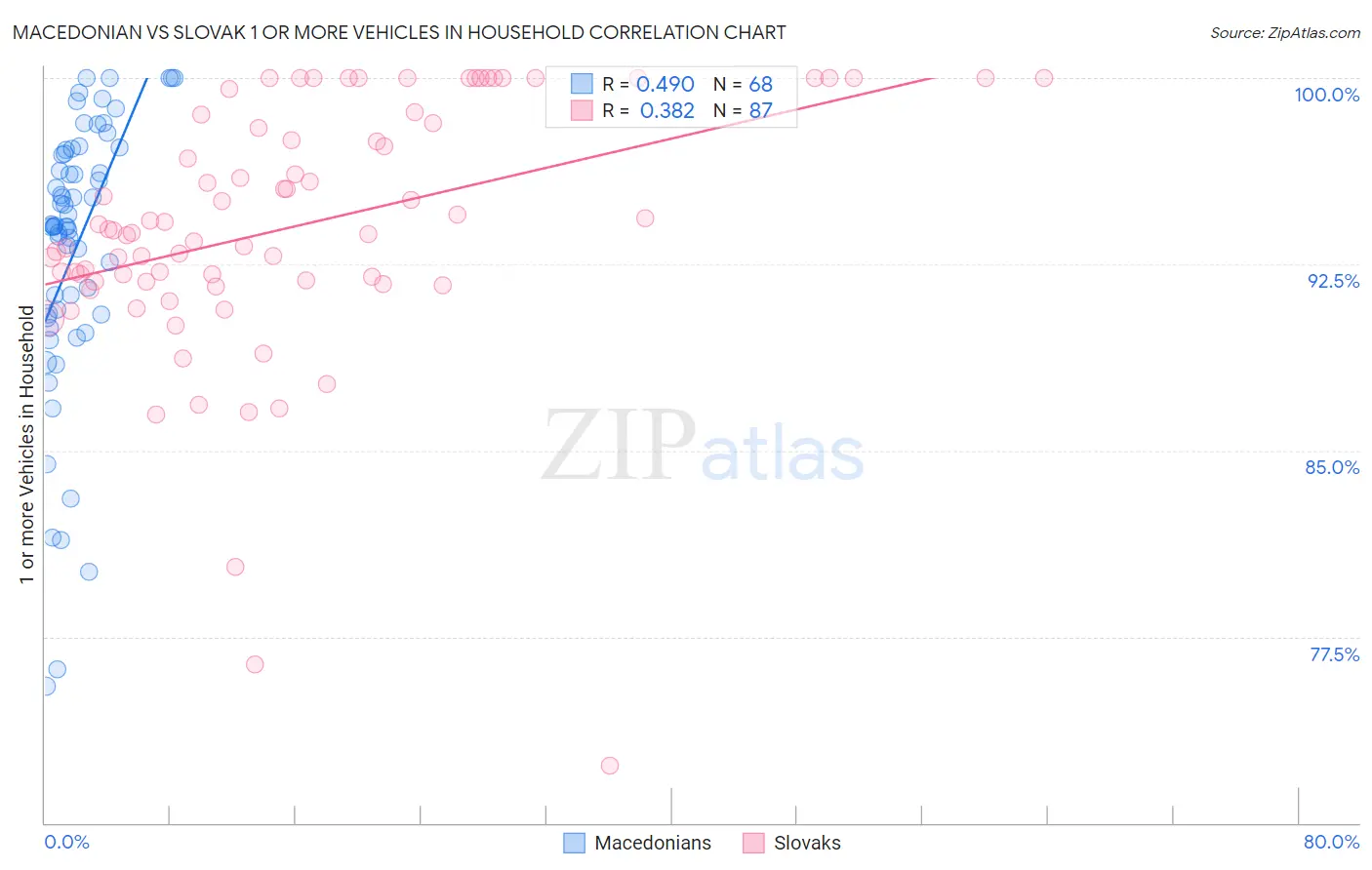 Macedonian vs Slovak 1 or more Vehicles in Household