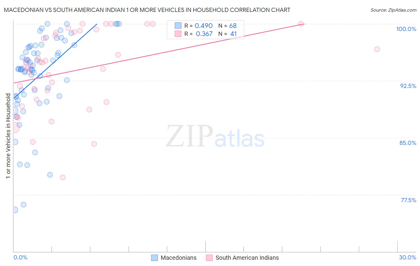 Macedonian vs South American Indian 1 or more Vehicles in Household