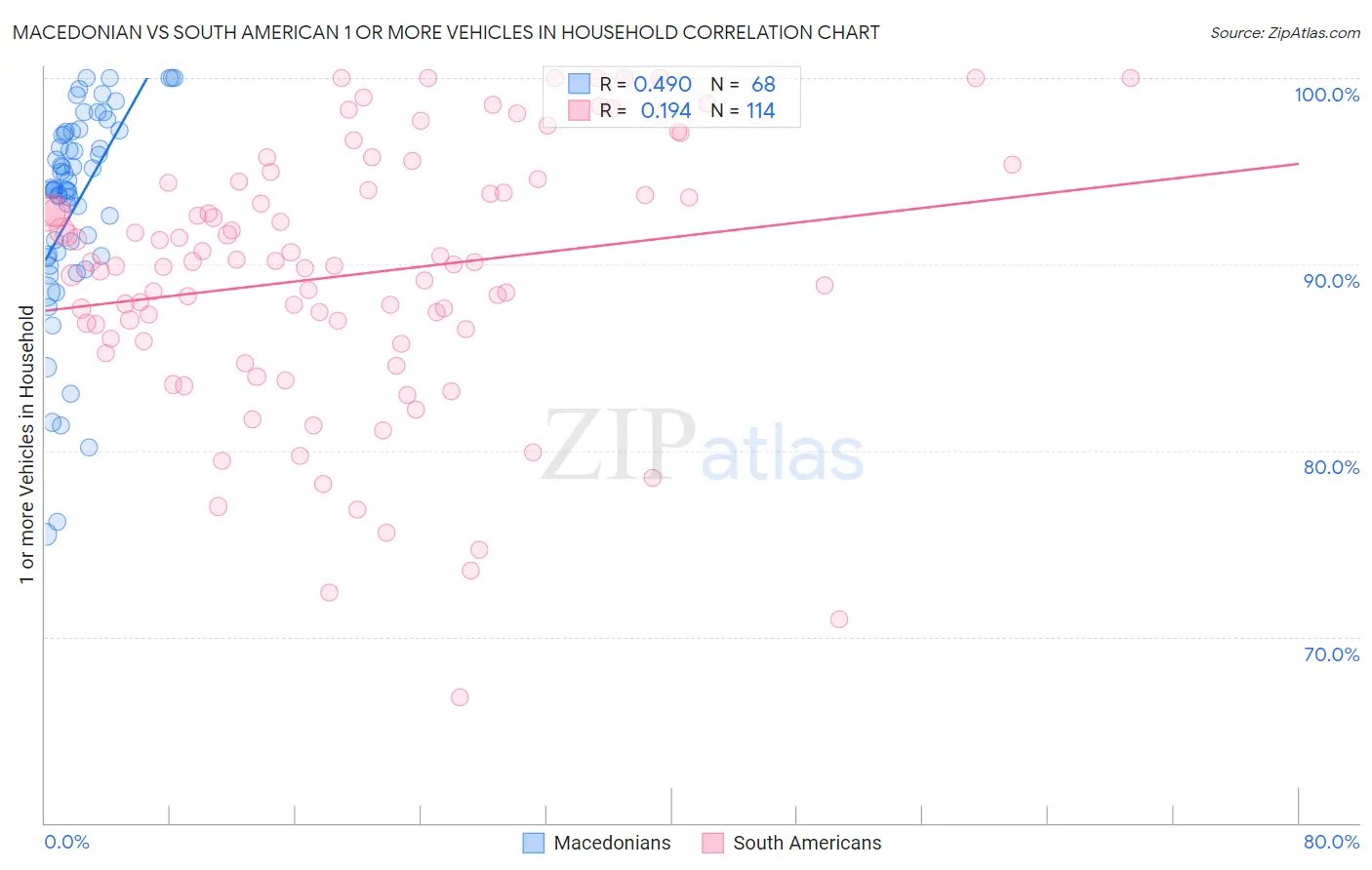 Macedonian vs South American 1 or more Vehicles in Household