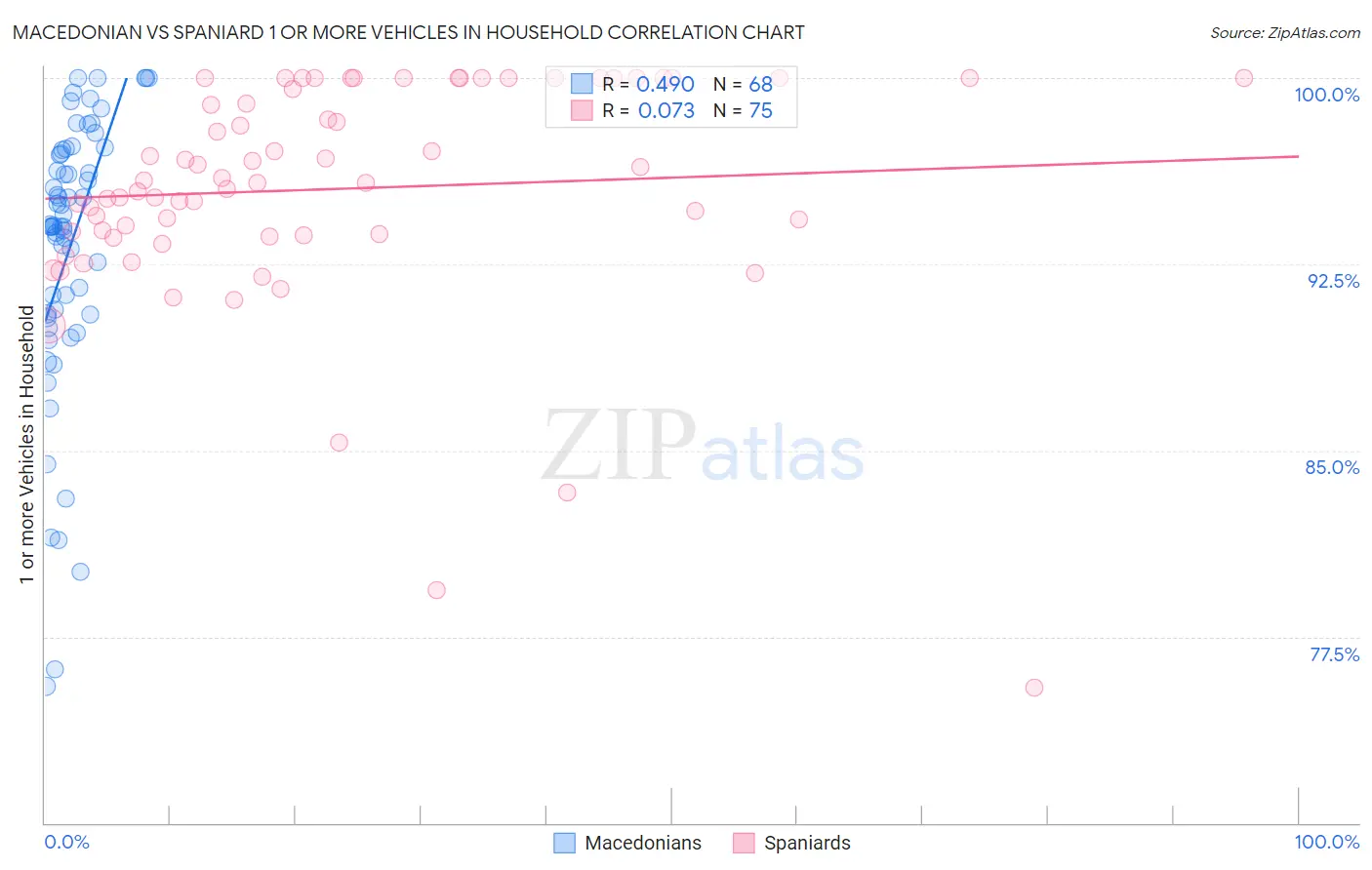 Macedonian vs Spaniard 1 or more Vehicles in Household