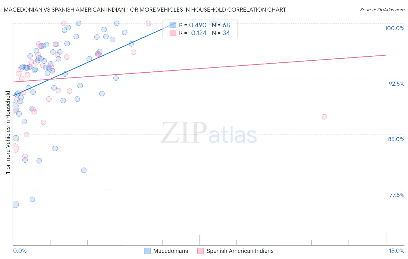 Macedonian vs Spanish American Indian 1 or more Vehicles in Household