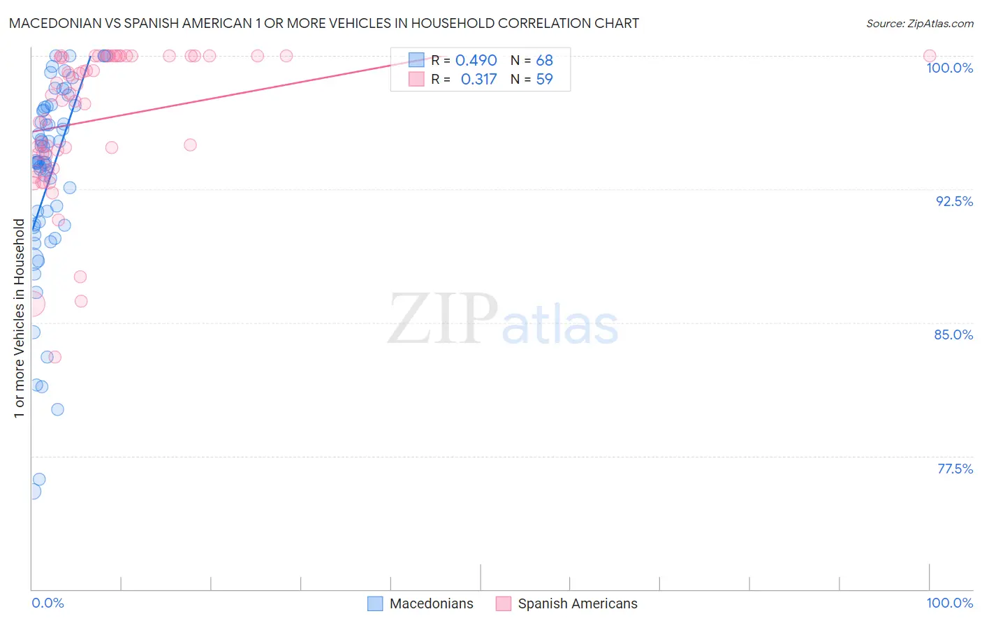 Macedonian vs Spanish American 1 or more Vehicles in Household