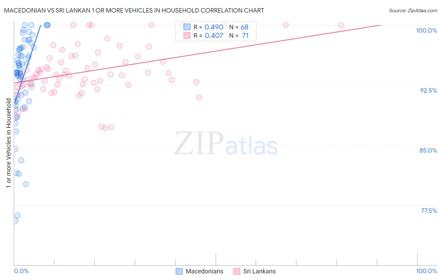 Macedonian vs Sri Lankan 1 or more Vehicles in Household