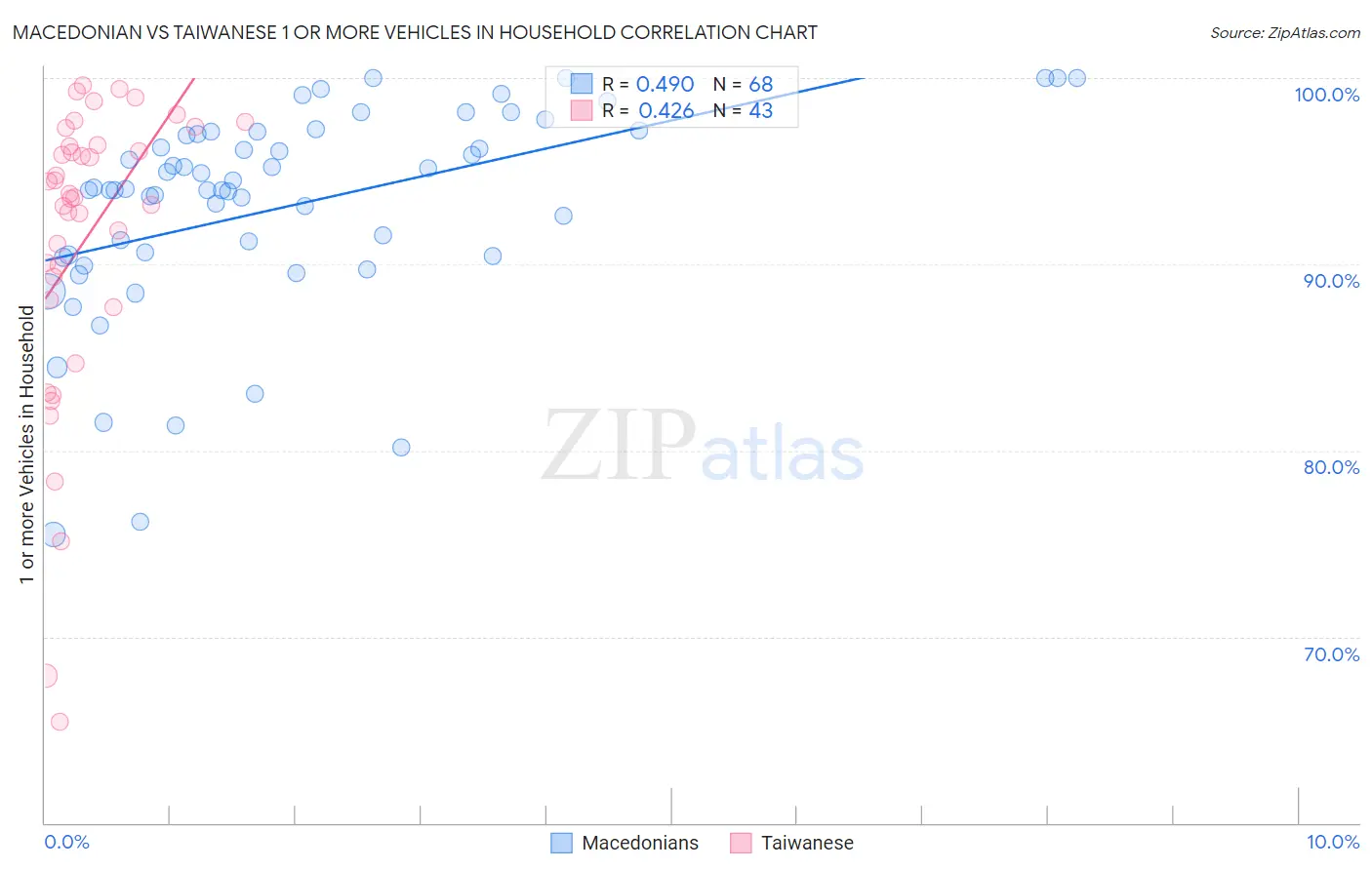 Macedonian vs Taiwanese 1 or more Vehicles in Household