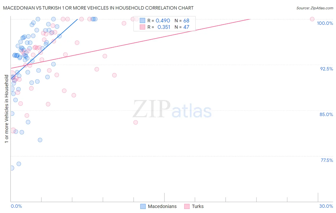 Macedonian vs Turkish 1 or more Vehicles in Household