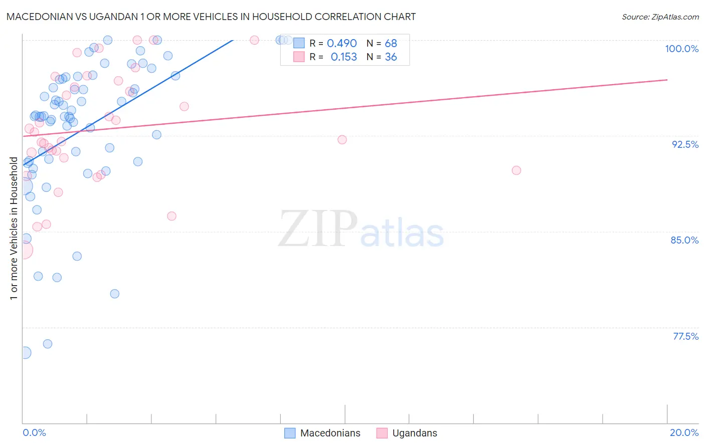 Macedonian vs Ugandan 1 or more Vehicles in Household